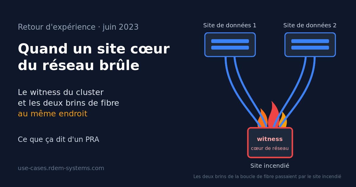 Schéma : deux sites de données reliés par une boucle de fibre dont les deux brins passent par le site incendié, qui hébergeait aussi le witness du cluster